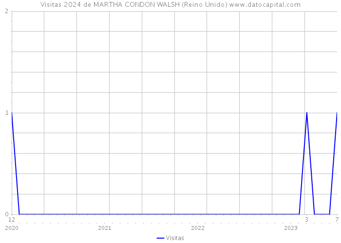 Visitas 2024 de MARTHA CONDON WALSH (Reino Unido) 