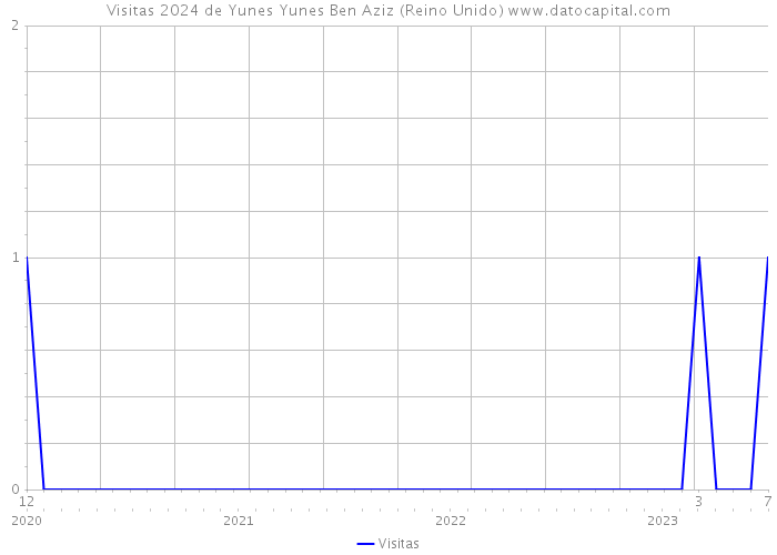Visitas 2024 de Yunes Yunes Ben Aziz (Reino Unido) 