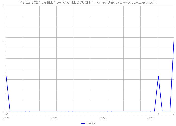 Visitas 2024 de BELINDA RACHEL DOUGHTY (Reino Unido) 