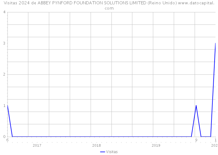 Visitas 2024 de ABBEY PYNFORD FOUNDATION SOLUTIONS LIMITED (Reino Unido) 