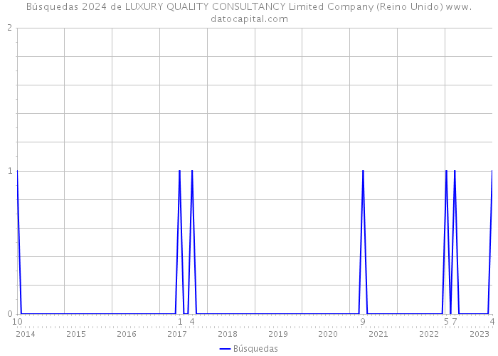 Búsquedas 2024 de LUXURY QUALITY CONSULTANCY Limited Company (Reino Unido) 