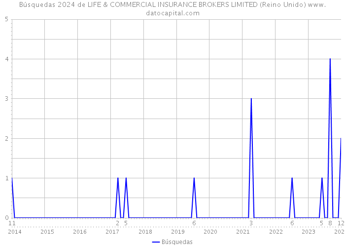 Búsquedas 2024 de LIFE & COMMERCIAL INSURANCE BROKERS LIMITED (Reino Unido) 