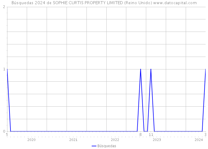 Búsquedas 2024 de SOPHIE CURTIS PROPERTY LIMITED (Reino Unido) 