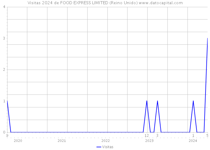 Visitas 2024 de FOOD EXPRESS LIMITED (Reino Unido) 