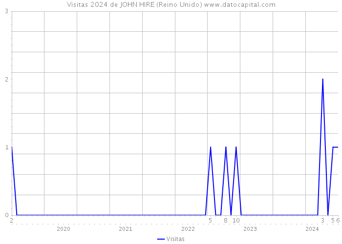 Visitas 2024 de JOHN HIRE (Reino Unido) 