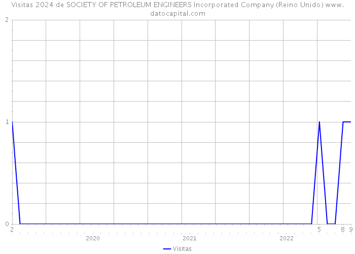 Visitas 2024 de SOCIETY OF PETROLEUM ENGINEERS Incorporated Company (Reino Unido) 