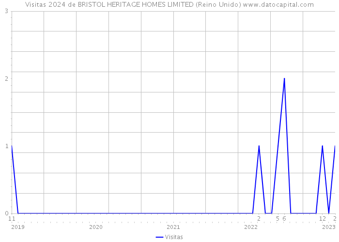 Visitas 2024 de BRISTOL HERITAGE HOMES LIMITED (Reino Unido) 