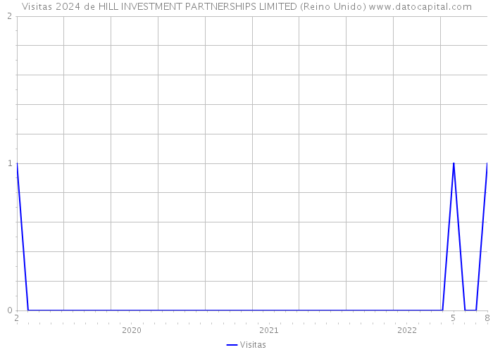 Visitas 2024 de HILL INVESTMENT PARTNERSHIPS LIMITED (Reino Unido) 