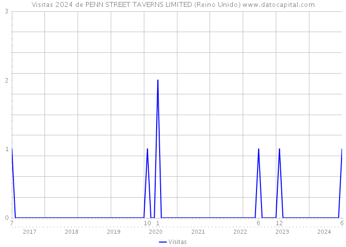 Visitas 2024 de PENN STREET TAVERNS LIMITED (Reino Unido) 