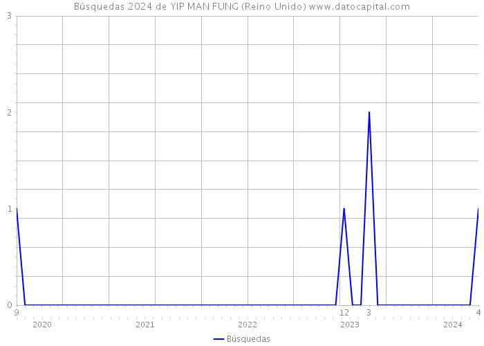Búsquedas 2024 de YIP MAN FUNG (Reino Unido) 