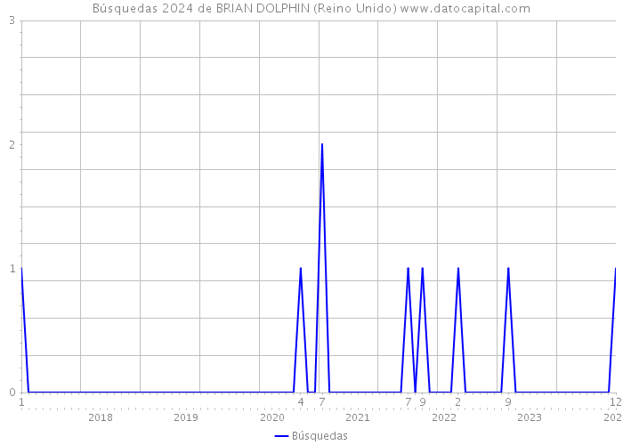 Búsquedas 2024 de BRIAN DOLPHIN (Reino Unido) 