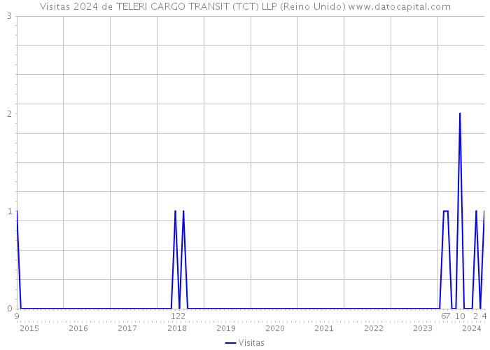Visitas 2024 de TELERI CARGO TRANSIT (TCT) LLP (Reino Unido) 