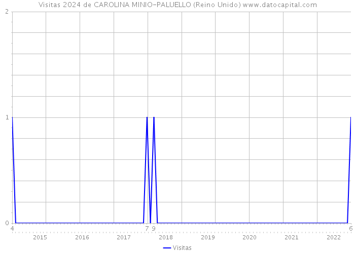 Visitas 2024 de CAROLINA MINIO-PALUELLO (Reino Unido) 