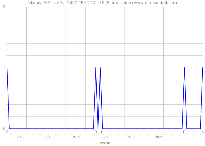 Visitas 2024 de FUTURIS TRADING LLP (Reino Unido) 