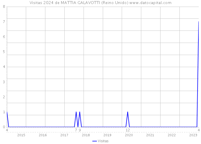 Visitas 2024 de MATTIA GALAVOTTI (Reino Unido) 