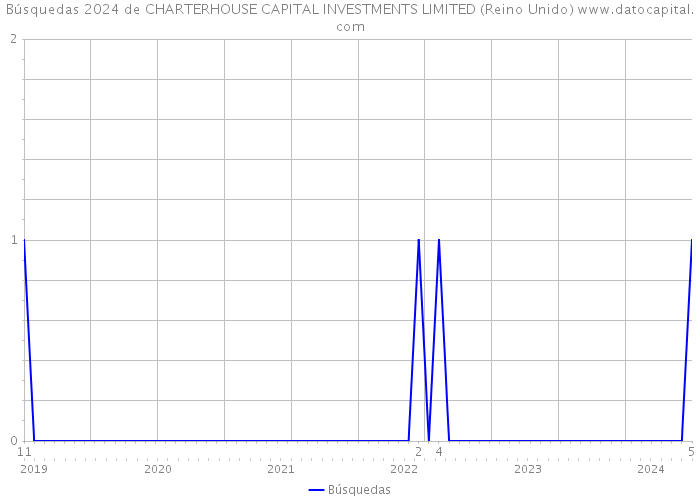 Búsquedas 2024 de CHARTERHOUSE CAPITAL INVESTMENTS LIMITED (Reino Unido) 