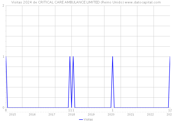 Visitas 2024 de CRITICAL CARE AMBULANCE LIMITED (Reino Unido) 