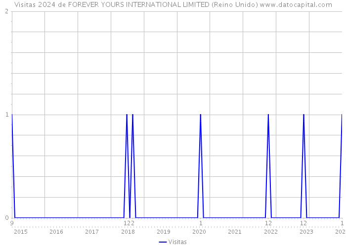 Visitas 2024 de FOREVER YOURS INTERNATIONAL LIMITED (Reino Unido) 