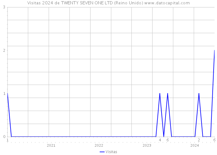 Visitas 2024 de TWENTY SEVEN ONE LTD (Reino Unido) 