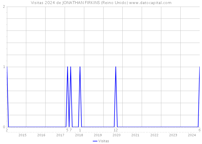 Visitas 2024 de JONATHAN FIRKINS (Reino Unido) 