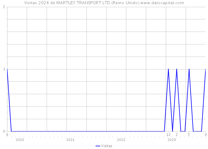 Visitas 2024 de MARTLEY TRANSPORT LTD (Reino Unido) 