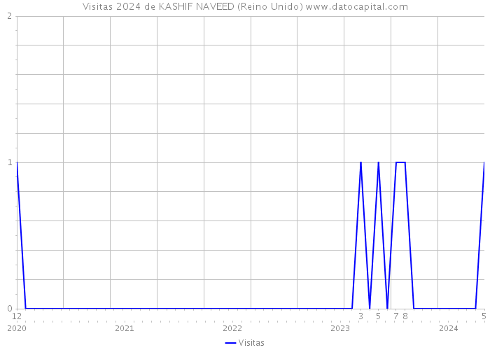 Visitas 2024 de KASHIF NAVEED (Reino Unido) 