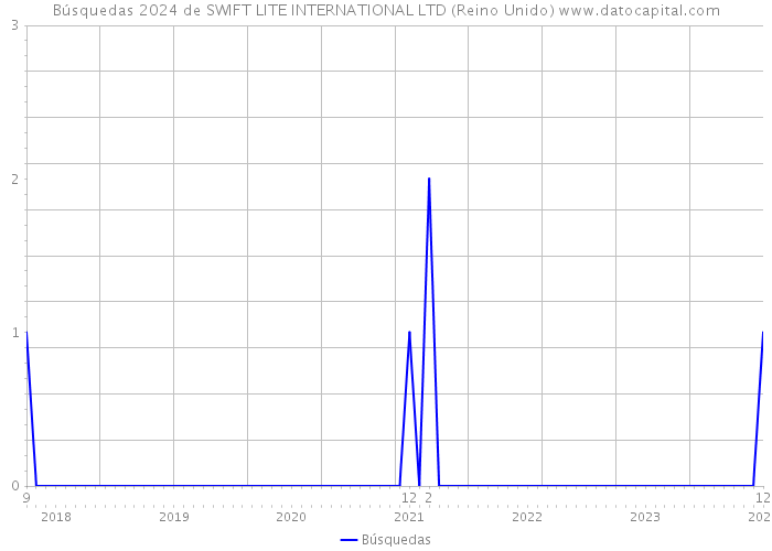 Búsquedas 2024 de SWIFT LITE INTERNATIONAL LTD (Reino Unido) 