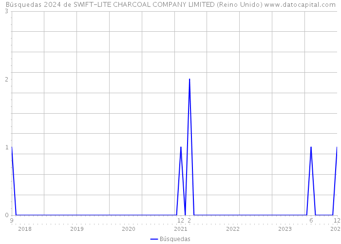 Búsquedas 2024 de SWIFT-LITE CHARCOAL COMPANY LIMITED (Reino Unido) 