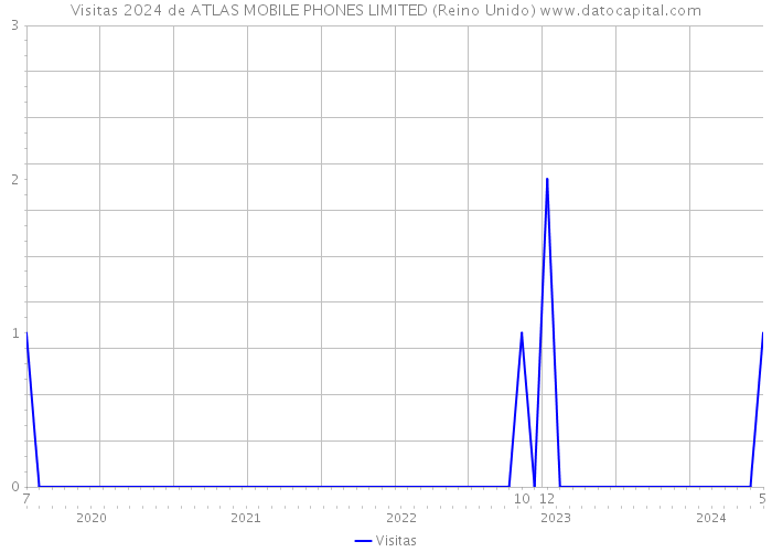 Visitas 2024 de ATLAS MOBILE PHONES LIMITED (Reino Unido) 