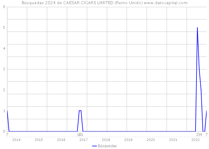 Búsquedas 2024 de CAESAR CIGARS LIMITED (Reino Unido) 