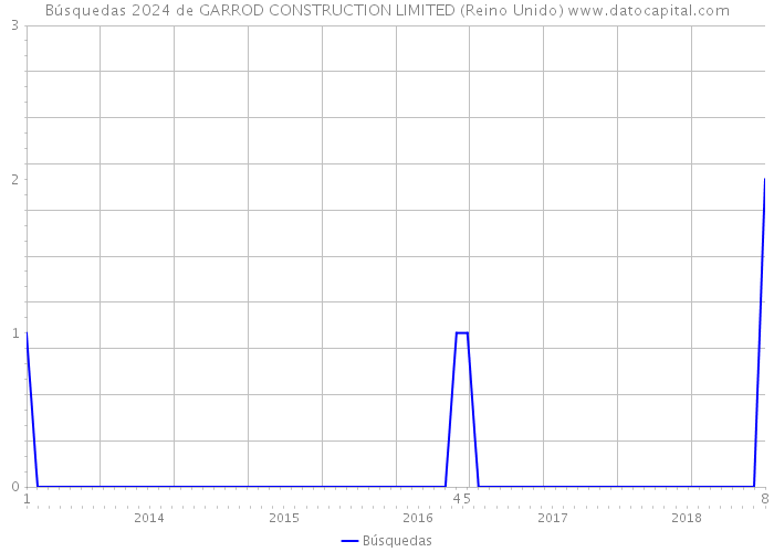 Búsquedas 2024 de GARROD CONSTRUCTION LIMITED (Reino Unido) 