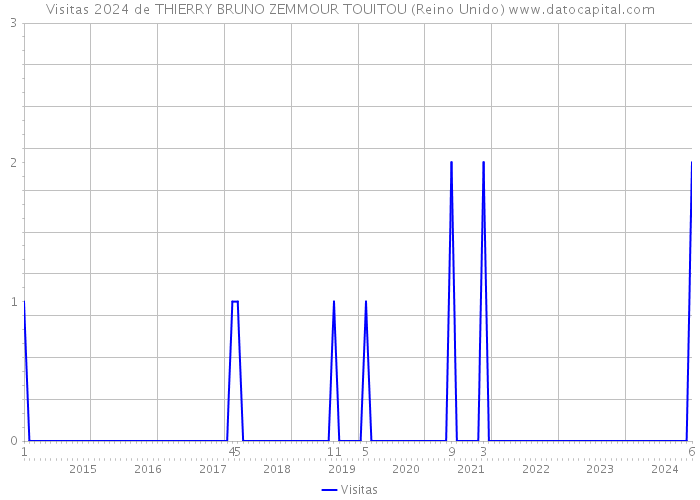 Visitas 2024 de THIERRY BRUNO ZEMMOUR TOUITOU (Reino Unido) 