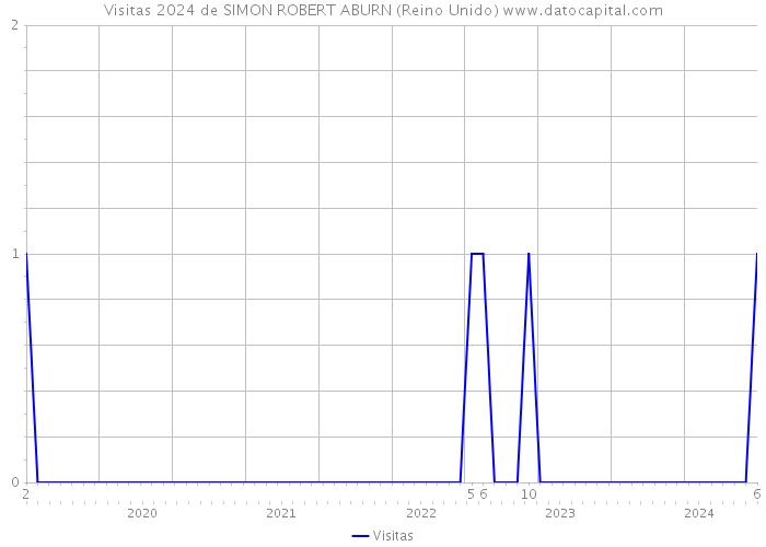 Visitas 2024 de SIMON ROBERT ABURN (Reino Unido) 