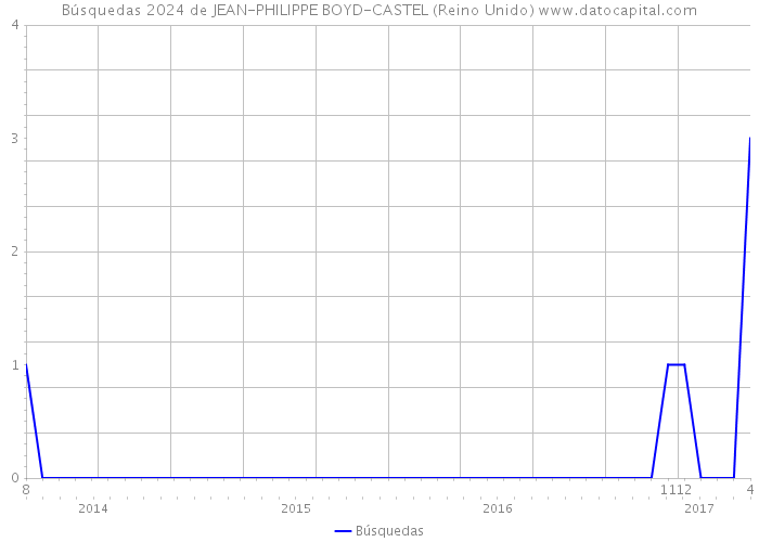 Búsquedas 2024 de JEAN-PHILIPPE BOYD-CASTEL (Reino Unido) 