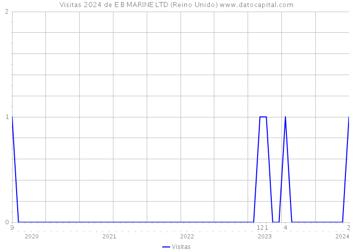 Visitas 2024 de E B MARINE LTD (Reino Unido) 