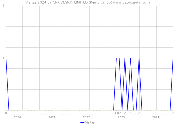 Visitas 2024 de CRK DESIGN LIMITED (Reino Unido) 