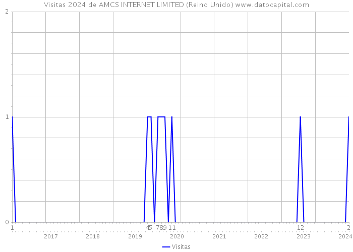 Visitas 2024 de AMCS INTERNET LIMITED (Reino Unido) 