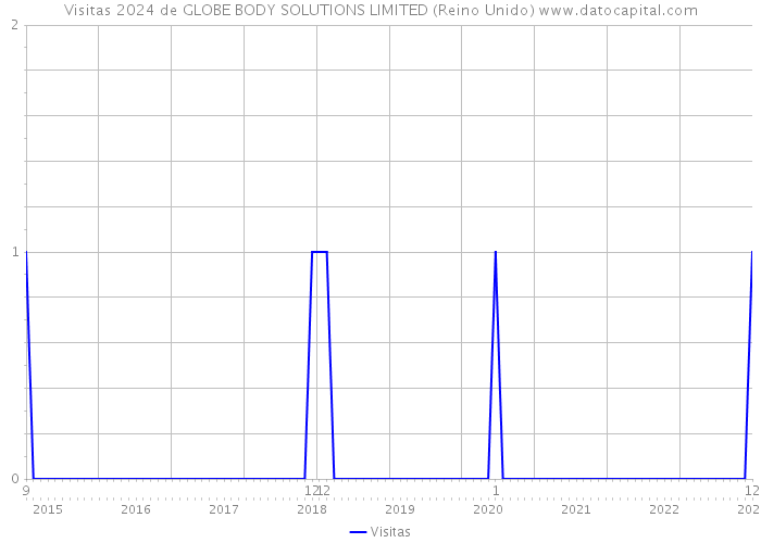 Visitas 2024 de GLOBE BODY SOLUTIONS LIMITED (Reino Unido) 