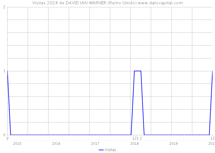 Visitas 2024 de DAVID IAN WARNER (Reino Unido) 