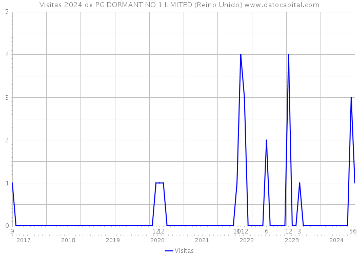 Visitas 2024 de PG DORMANT NO 1 LIMITED (Reino Unido) 