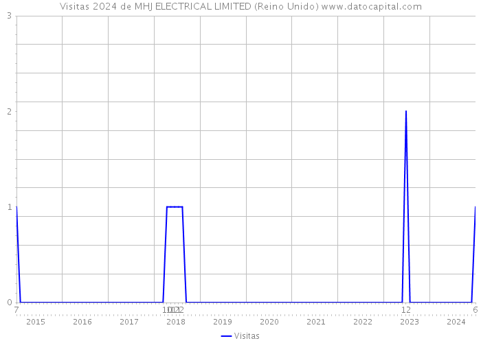 Visitas 2024 de MHJ ELECTRICAL LIMITED (Reino Unido) 