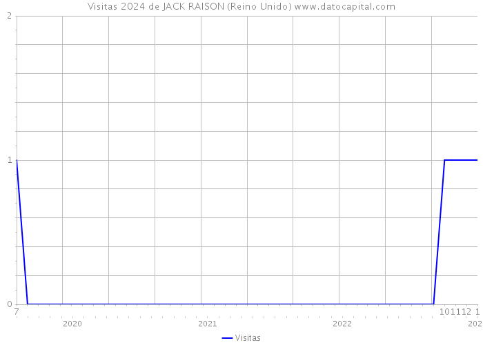 Visitas 2024 de JACK RAISON (Reino Unido) 