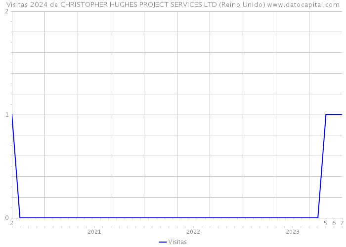 Visitas 2024 de CHRISTOPHER HUGHES PROJECT SERVICES LTD (Reino Unido) 