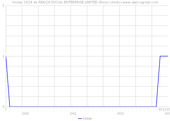 Visitas 2024 de REACH SOCIAL ENTERPRISE LIMITED (Reino Unido) 