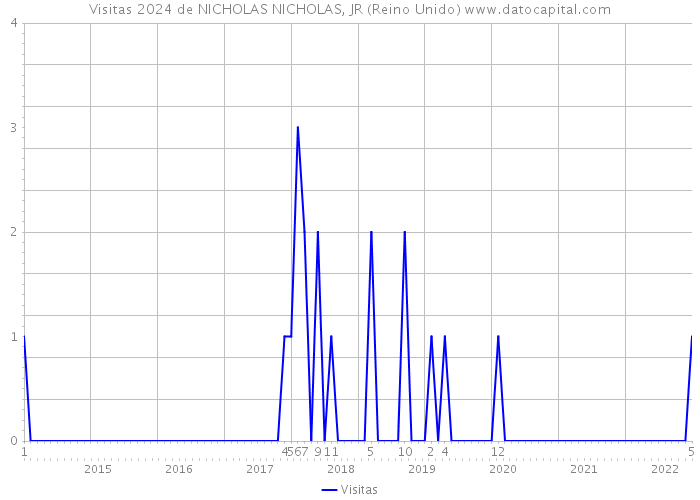 Visitas 2024 de NICHOLAS NICHOLAS, JR (Reino Unido) 