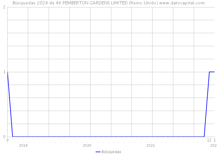 Búsquedas 2024 de 46 PEMBERTON GARDENS LIMITED (Reino Unido) 