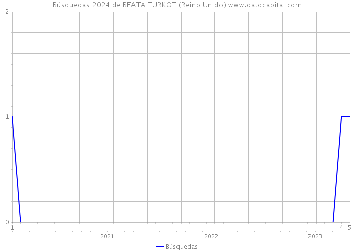 Búsquedas 2024 de BEATA TURKOT (Reino Unido) 