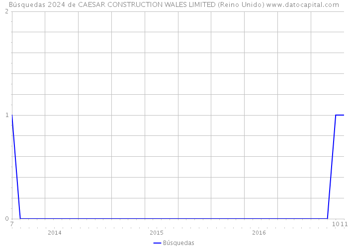 Búsquedas 2024 de CAESAR CONSTRUCTION WALES LIMITED (Reino Unido) 