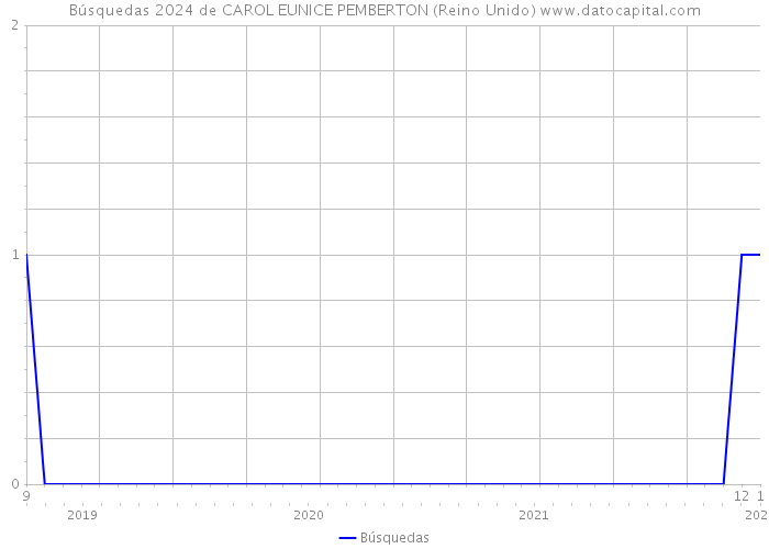 Búsquedas 2024 de CAROL EUNICE PEMBERTON (Reino Unido) 