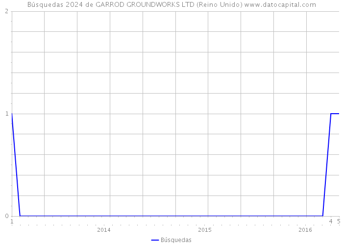 Búsquedas 2024 de GARROD GROUNDWORKS LTD (Reino Unido) 